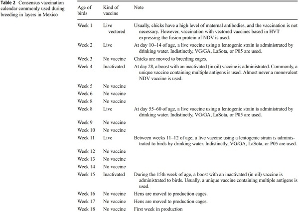 Epidemiology, control, and prevention of Newcastle disease in endemic regions: Latin America - Image 4