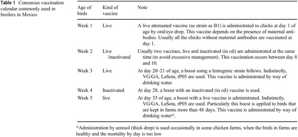 Epidemiology, control, and prevention of Newcastle disease in endemic regions: Latin America - Image 3