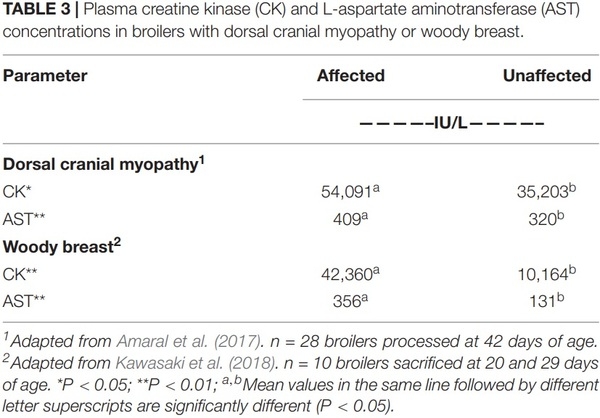 The Potential of Guanidino Acetic Acid to Reduce the Occurrence and Severity of Broiler Muscle Myopathies - Image 9