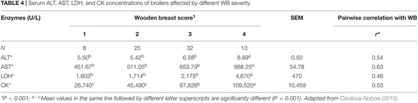 The Potential of Guanidino Acetic Acid to Reduce the Occurrence and Severity of Broiler Muscle Myopathies - Image 10