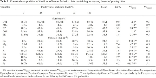 Development of Tenebrio molitor (Coleoptera: Tenebrionidae) on Poultry Litter-Based Diets: Effect on Chemical Composition of Larvae - Image 3