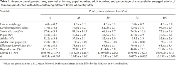 Development of Tenebrio molitor (Coleoptera: Tenebrionidae) on Poultry Litter-Based Diets: Effect on Chemical Composition of Larvae - Image 1