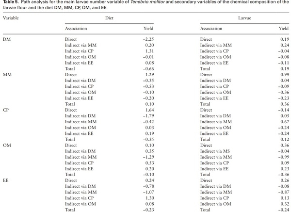 Development of Tenebrio molitor (Coleoptera: Tenebrionidae) on Poultry Litter-Based Diets: Effect on Chemical Composition of Larvae - Image 5