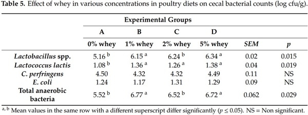 The Effect of Whey on Performance, Gut Health and Bone Morphology Parameters in Broiler Chicks - Image 5