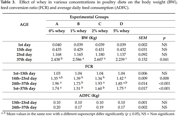 The Effect of Whey on Performance, Gut Health and Bone Morphology Parameters in Broiler Chicks - Image 3