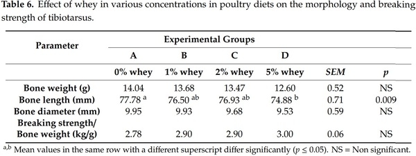 The Effect of Whey on Performance, Gut Health and Bone Morphology Parameters in Broiler Chicks - Image 6
