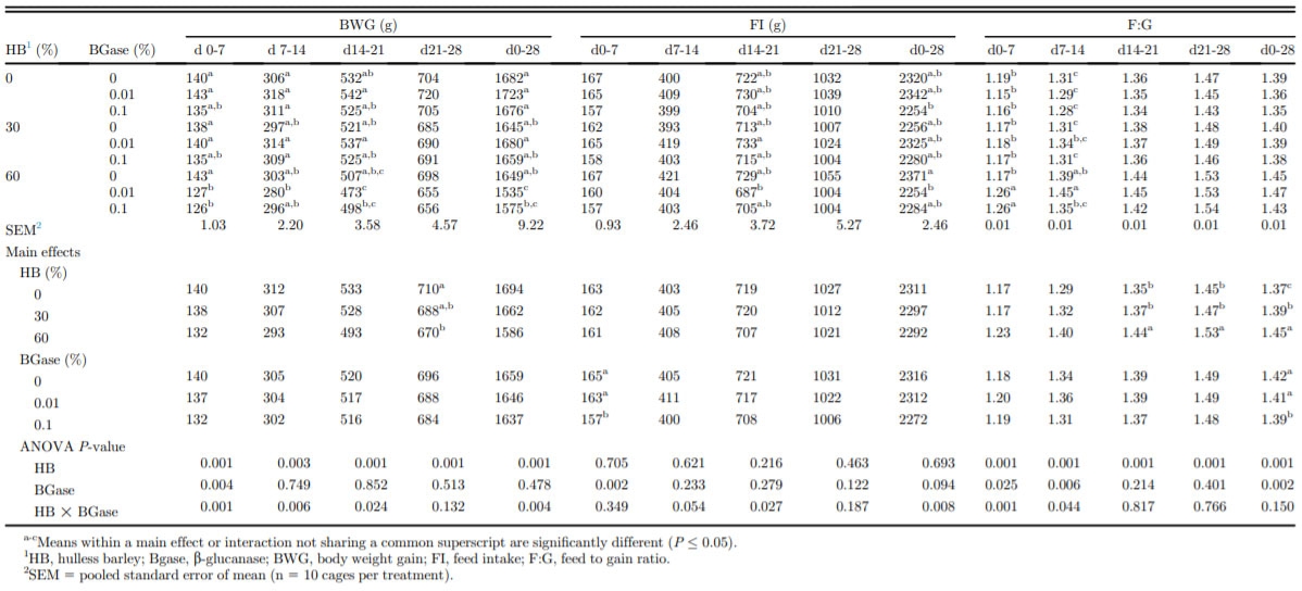 Effects of hulless barley and exogenous beta-glucanase levels on ileal digesta soluble beta-glucan molecular weight, digestive tract characteristics, and performance of broiler chickens - Image 7