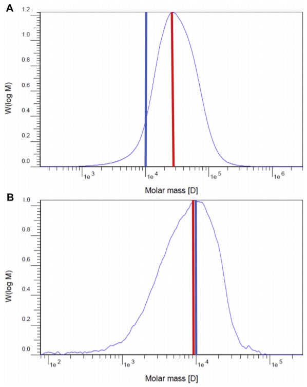 Figure 1. Beta-glucan molecular weight distribution in soluble ileal digesta from broilers fed 60% hulless barley diets. Blue lines denote point 1e4 on the x-axis, and red lines indicate the Mp of the distribution curve. (A) 0% b-glucanase; (B) 0.1% b-glucanase. Abbreviation: Mp, peak molecular weight.