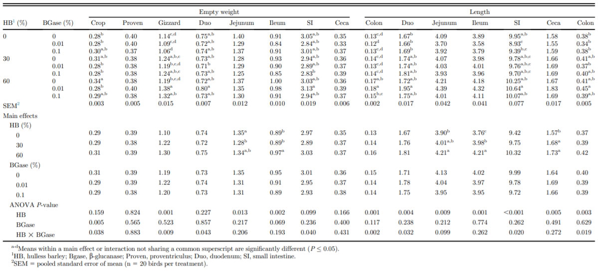Effects of hulless barley and exogenous beta-glucanase levels on ileal digesta soluble beta-glucan molecular weight, digestive tract characteristics, and performance of broiler chickens - Image 3