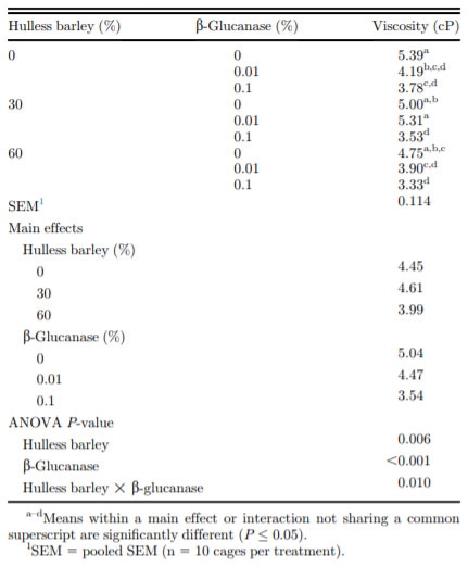 Effects of hulless barley and b-glucanase on ileal viscosity of broiler chickens aged 28 d.