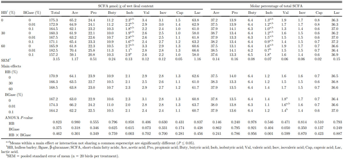 Effects of hulless barley and exogenous beta-glucanase levels on ileal digesta soluble beta-glucan molecular weight, digestive tract characteristics, and performance of broiler chickens - Image 1