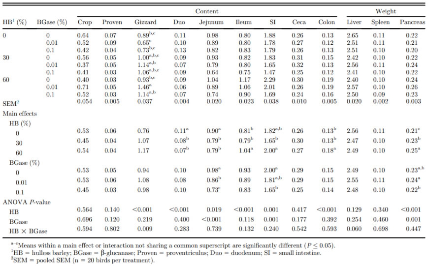 Effects of hulless barley and exogenous beta-glucanase levels on ileal digesta soluble beta-glucan molecular weight, digestive tract characteristics, and performance of broiler chickens - Image 5