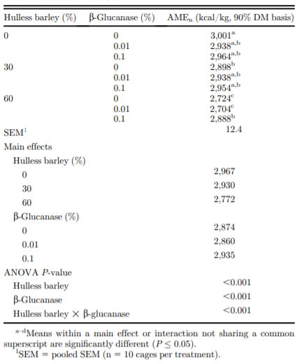 Effects of hulless barley and b-glucanase on AMEn of broiler chickens aged 28 d.