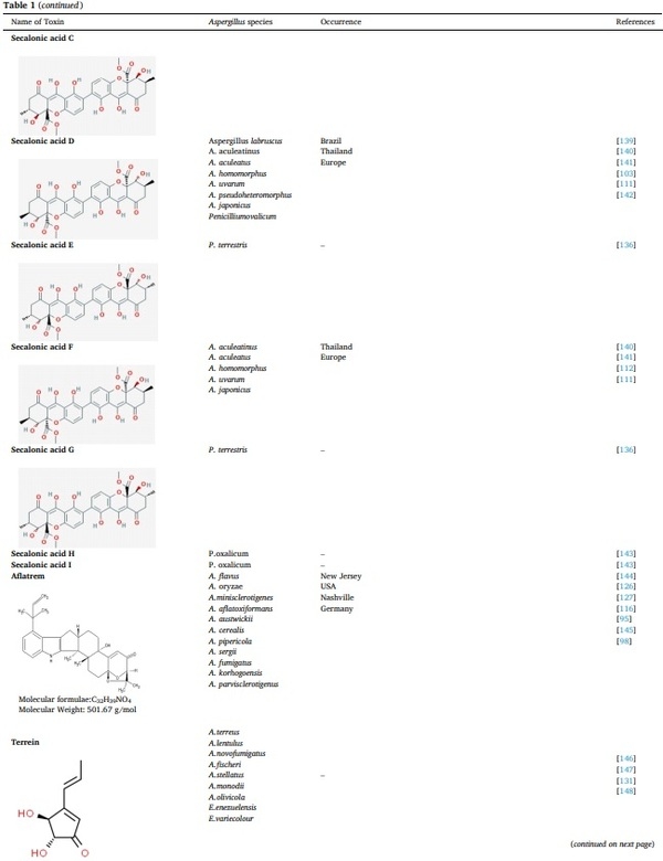 Aspergillus derived mycotoxins in food and the environment: Prevalence, detection, and toxicity - Image 8