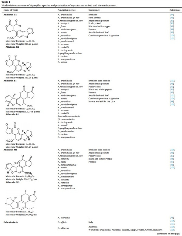 Aspergillus derived mycotoxins in food and the environment: Prevalence, detection, and toxicity - Image 5