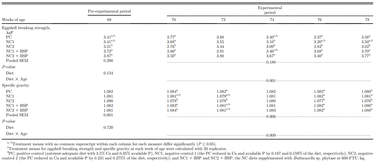 Effects of dietary calcium and available phosphorus levels and phytase supplementation on performance, bone mineral density, and serum biochemical bone markers in aged white egg-laying hens - Image 5