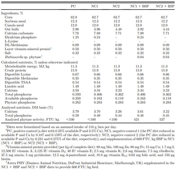 Dietary ingredient and calculated nutrient content and analyzed Ca and P levels and phytase activity.