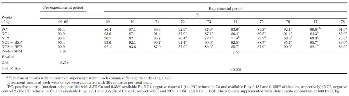 Effects of dietary calcium and available phosphorus levels and phytase supplementation on performance, bone mineral density, and serum biochemical bone markers in aged white egg-laying hens - Image 1