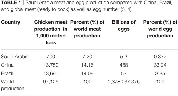 Challenges to the Poultry Industry: Current Perspectives and Strategic Future After the COVID-19 - Image 1