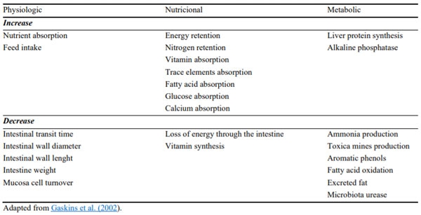 Table 1. Metabolic, physiological and nutritional responses associated with antibiotic growth promoter.