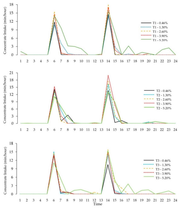 Figure 2. Daily time of concentrate intake at three different Times (T1, T2, and T3) in the experimental periods by lactating dairy cows fed diets containing different tannin levels.