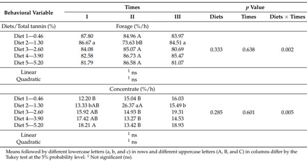 Table 3. Percentage of time spent on a daily intake of forage and concentrate by lactating dairy cows as a function of dietary tannin levels, in three times of the study periods.