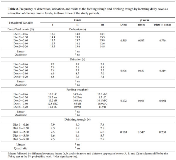 Table 2. Frequency of defecation, urination, and visits to the feeding trough and drinking trough by lactating dairy cows as a function of dietary tannin levels, in three times of the study periods.