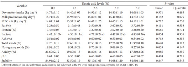 Table 3. Milk production and quality of cows supplemented with increasing levels of tannic acid.