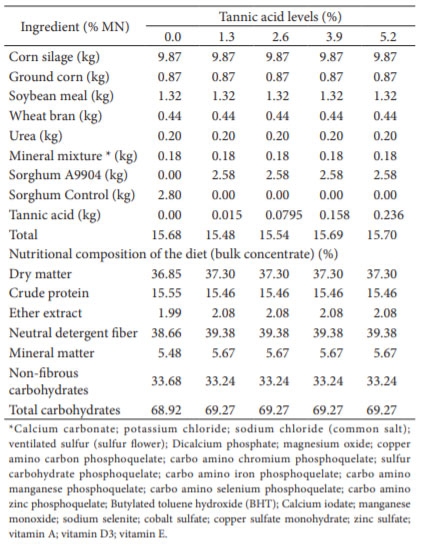 Table 2. Percentage and bromatological composition of experimental diets.