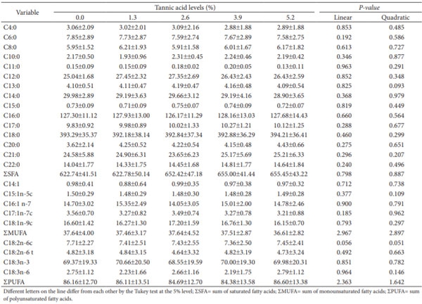 Table 4. Fatty acid profile of milk fat from cows supplemented with increasing levels of tannic acid.
