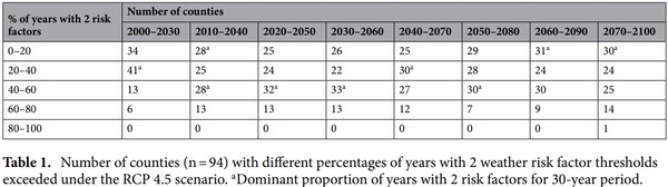 Determining future aflatoxin contamination risk scenarios for corn in Southern Georgia, USA using spatio-temporal modelling and future climate simulations - Image 4