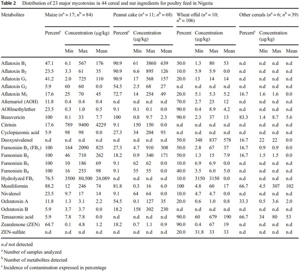 Mycotoxins in poultry feed and feed ingredients in Nigeria - Image 2