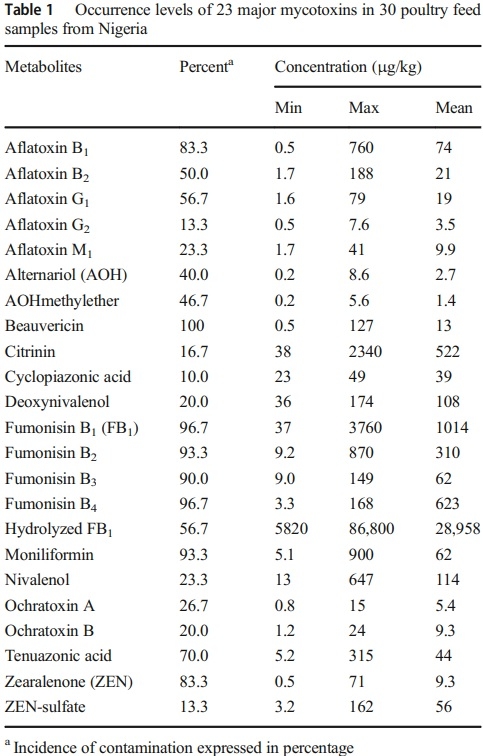 Mycotoxins in poultry feed and feed ingredients in Nigeria - Image 1