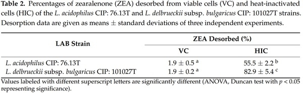 Mycotoxin Removal by Lactobacillus spp. and Their Application in Animal Liquid Feed - Image 3