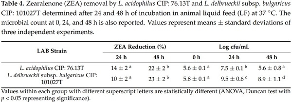 Mycotoxin Removal by Lactobacillus spp. and Their Application in Animal Liquid Feed - Image 5