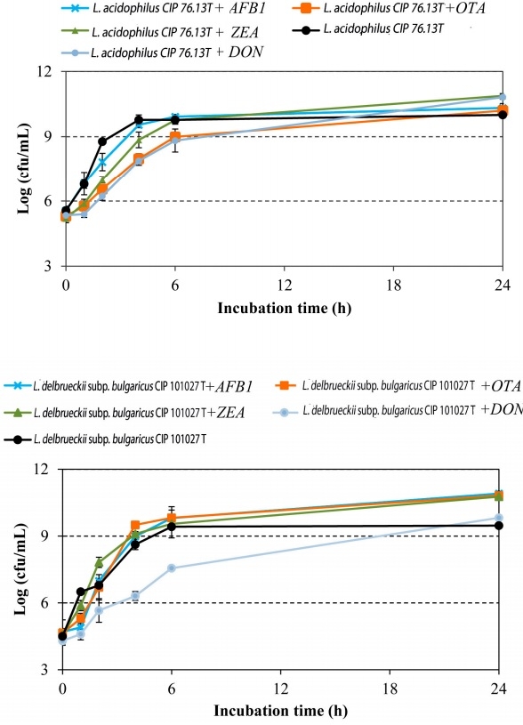 Mycotoxin Removal by Lactobacillus spp. and Their Application in Animal Liquid Feed - Image 1