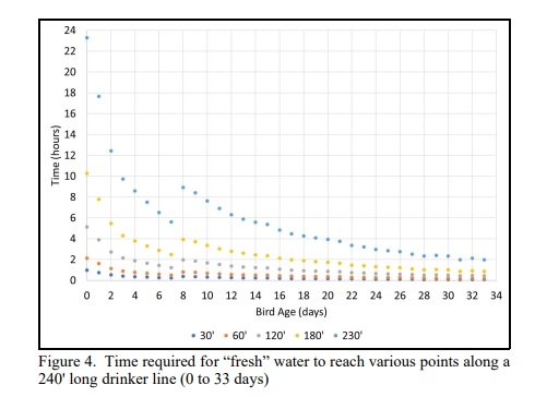 Drinker Line Flow Rates - Image 3