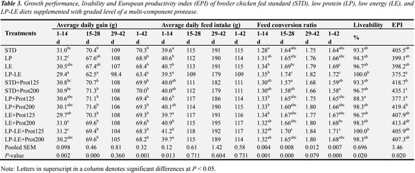 Protease Complex Reduces Potentially Pathogenic Microbial Populations in the Ileum While Optimizing Performance of Broiler Chickens - Image 3