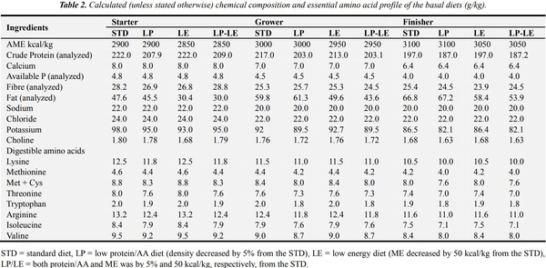 Protease Complex Reduces Potentially Pathogenic Microbial Populations in the Ileum While Optimizing Performance of Broiler Chickens - Image 2