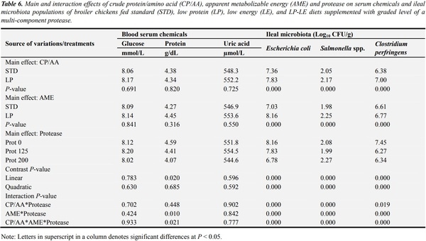 Protease Complex Reduces Potentially Pathogenic Microbial Populations in the Ileum While Optimizing Performance of Broiler Chickens - Image 6