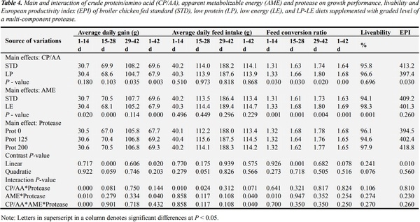 Protease Complex Reduces Potentially Pathogenic Microbial Populations in the Ileum While Optimizing Performance of Broiler Chickens - Image 4