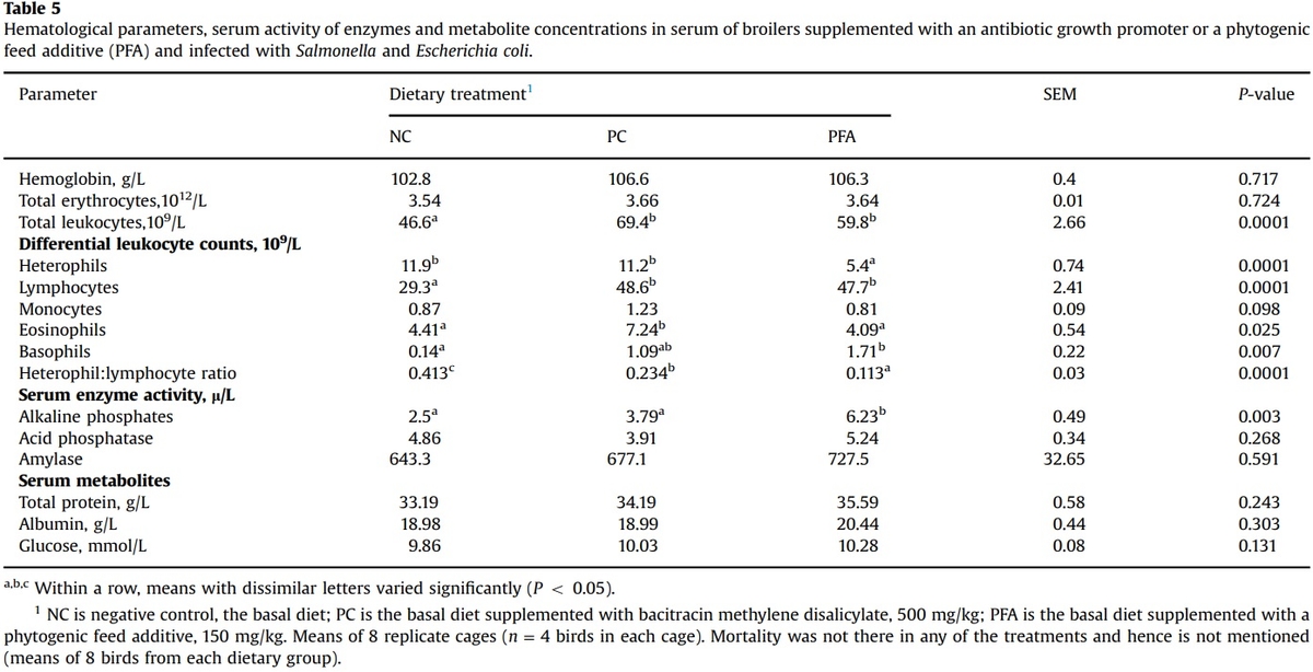 Comparative efficacy of a phytogenic feed additive and an antibiotic growth promoter on production performance, caecal microbial population and humoral immune response of broiler chickens inoculated with enteric pathogens - Image 3
