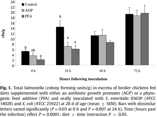 Comparative efficacy of a phytogenic feed additive and an antibiotic growth promoter on production performance, caecal microbial population and humoral immune response of broiler chickens inoculated with enteric pathogens - Image 4