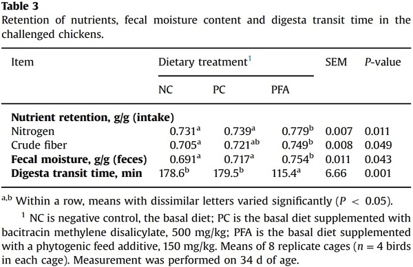 Comparative efficacy of a phytogenic feed additive and an antibiotic growth promoter on production performance, caecal microbial population and humoral immune response of broiler chickens inoculated with enteric pathogens - Image 3