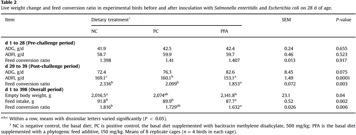 Comparative efficacy of a phytogenic feed additive and an antibiotic growth promoter on production performance, caecal microbial population and humoral immune response of broiler chickens inoculated with enteric pathogens - Image 1