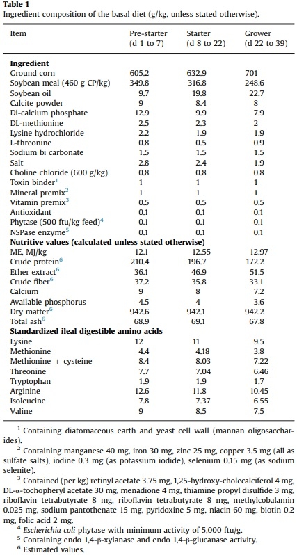 Comparative efficacy of a phytogenic feed additive and an antibiotic growth promoter on production performance, caecal microbial population and humoral immune response of broiler chickens inoculated with enteric pathogens - Image 1
