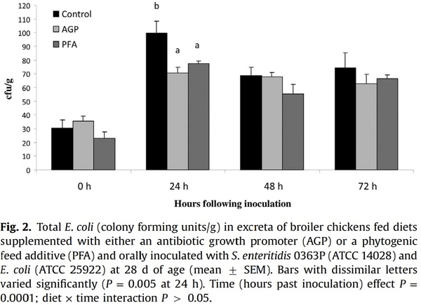 Comparative efficacy of a phytogenic feed additive and an antibiotic growth promoter on production performance, caecal microbial population and humoral immune response of broiler chickens inoculated with enteric pathogens - Image 5