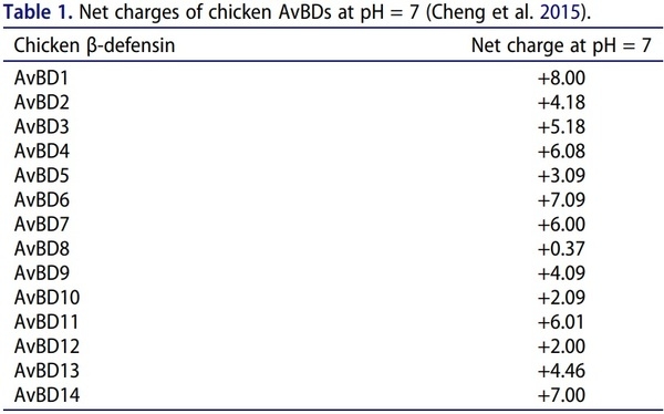 Antimicrobial peptides as an alternative to relieve antimicrobial growth promoters in poultry - Image 4