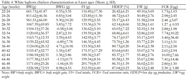 Performance of White Leghorn Chickens Breed Maintained at Haramaya University Poultry Farm and Implications for Sustainable Poultry Production - Image 5