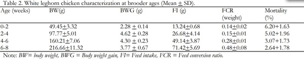 Performance of White Leghorn Chickens Breed Maintained at Haramaya University Poultry Farm and Implications for Sustainable Poultry Production - Image 3